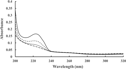 Representative absorbance spectra of different concentrations of benzenesulphonic acid diluted in DI water to concentrations ranging from 1 to 10 µM (long dash: 1 µM; square dot: 2 µM; dashed: 5 µM; solid: 10 µM). No peak appears at 270/280 nm.