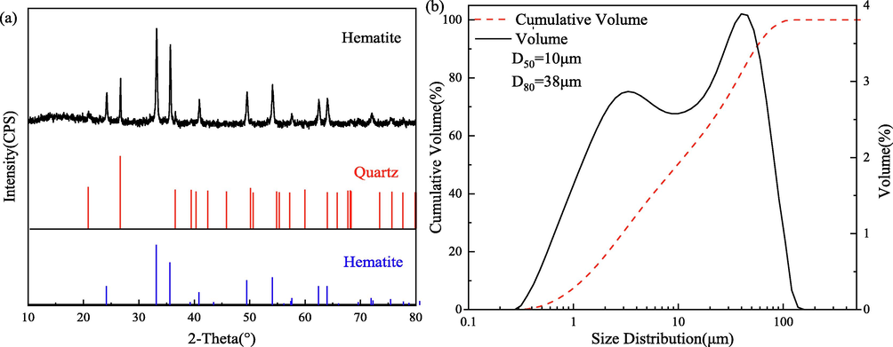 X-ray diffraction pattern (a) and particle size distribution (b) of the hematite sample.