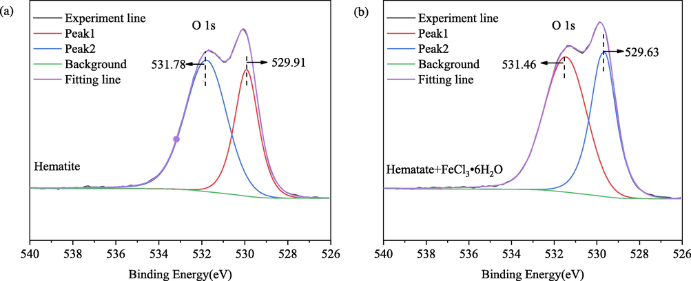 High-resolution O 1 s XPS spectra of (a) hematite and (b) hematite after the reaction of FeCl3⋅6H2O.