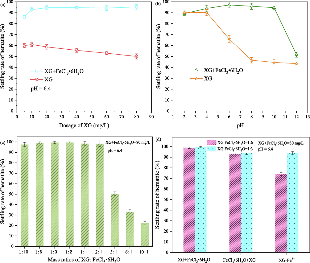 Settling rates of hematite as a function of XG dosage (a), pH(b), mass ratio of XG:Fe3+ (c) and (d) adding order of Fe3+ and XG.