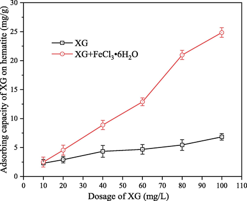 Adsorption capacity of XG on hematite as a function of XG dosage in the absence and presence of 60 mg/L FeCl3⋅6H2O at pH 6.4.