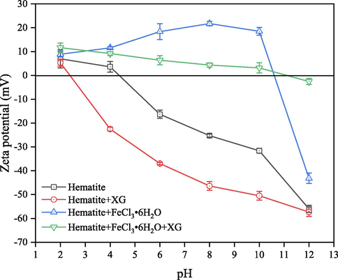 Zeta potential of hematite as a function of pH in the absence and presence of XG and FeCl3⋅6H2O.