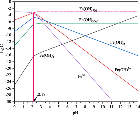 Species distribution diagrams of ferric ions as a function of pH (CT: 0.5 × 10-3 mol/L).