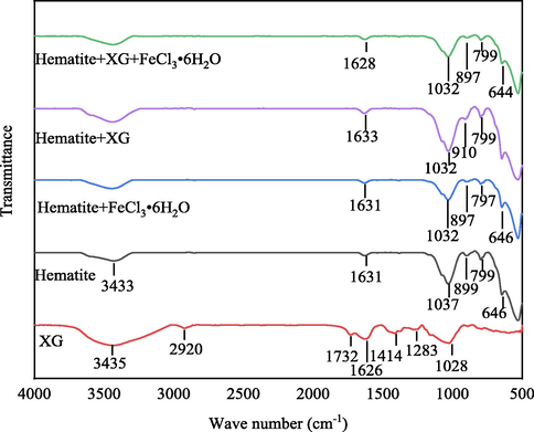 FTIR spectrum of XG, hematite and adsorption XG on hematite in the absence and presence of FeCl3⋅6H2O at pH 6.4.