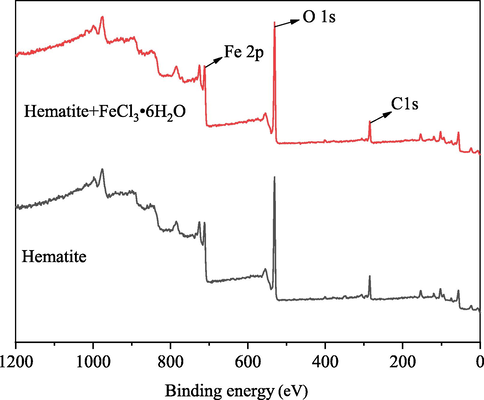 Hematite and hematite after the reaction of FeCl3⋅6H2O XPS survey spectra.