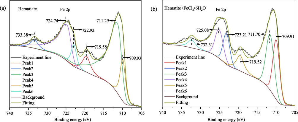 High-resolution Fe 2p XPS spectra of (a) hematite and (b) hematite after the reaction of FeCl3⋅6H2O.