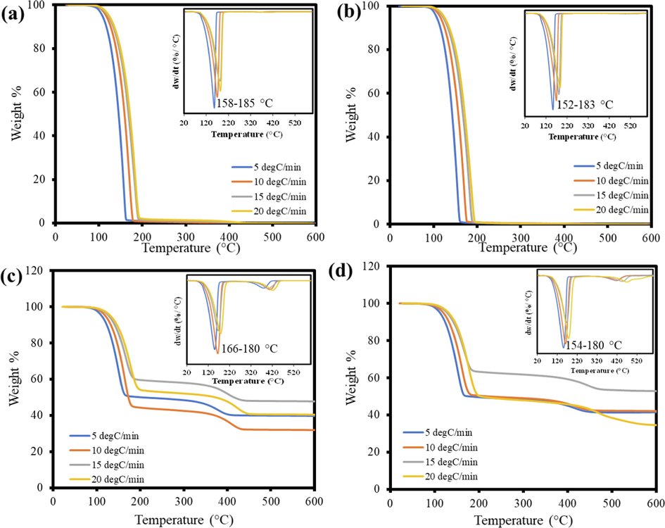 TGA and DTG curves for (a) Pure TBP combustion, (b) Pure TBP pyrolysis, (c) Catalytic combustion (TBP + Fe2O3), and (d) Catalytic pyrolysis (TBP + Fe2O3).
