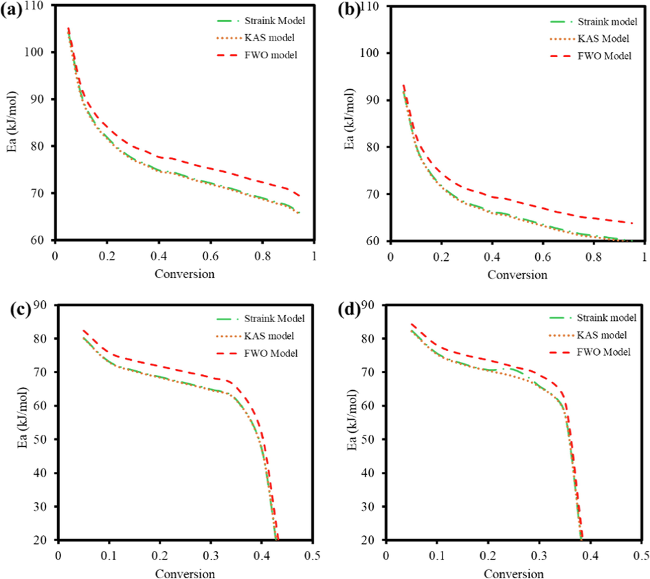 Plot of Ea as a function of α for TBP (a) combustion, (b) pyrolysis, (c) catalytic combustion, (d) catalytic pyrolysis.