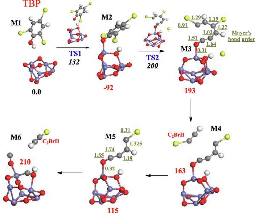 Decomposition of TBP over hematite. Values (in kJ/mol) in bold and italic fonts represent reaction and activation energies respectively. Red, white, grey, blue, and yellow sphere denote oxygen, hydrogen, carbon, iron, and bromine atoms respectively.