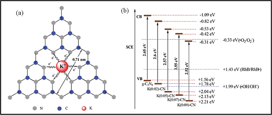 (a) Possible doping sites for potassium ions in K-doped g-C3N4 (b) Band gap structures of as-prepared g-C3N4 and K-doped g-C3N4. ().