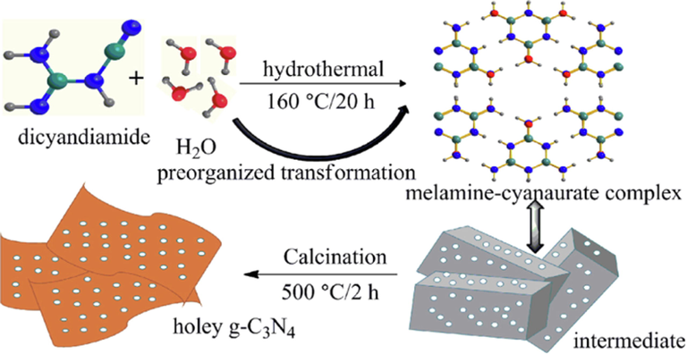 Representation of synthesis of 3D holey g-C3N4 nanosheets. ().