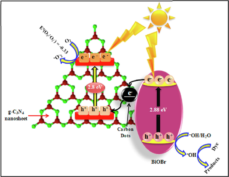Proposed mechanism in the form of Z-scheme for the CNNS/CDs/BiOBr photocatalysts. ().