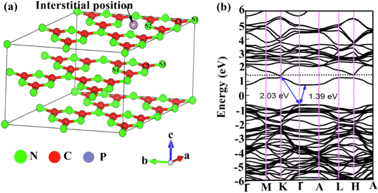 (a)Lattice structure of g-C3N4 with 2:2:1 supercell, (b) calculated band structure of g-C3N4. ().