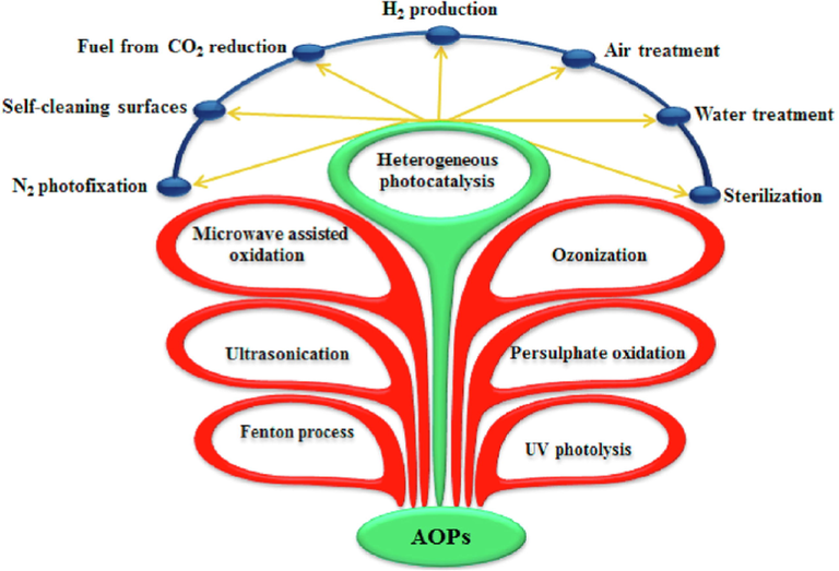 A general representation of the advanced oxidation processes and the potential applications of semiconductor-mediated photocatalysis. ().