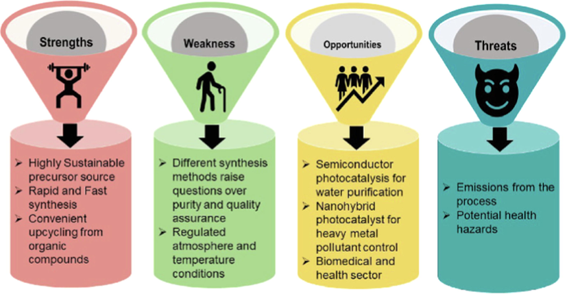 Strengths, weaknesses, opportunities, and threats of using g-C3N4 as an efficient photocatalyst. ().
