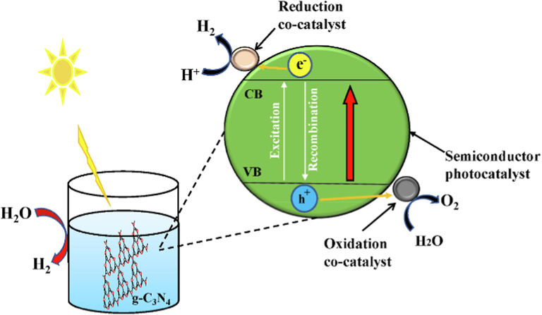 A schematic representation of hydrogen production via water splitting. ().