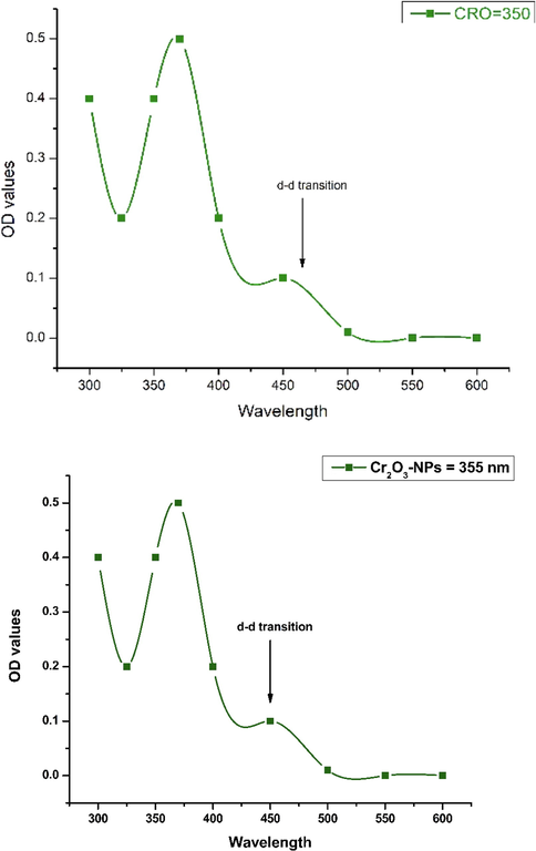 UV–Visible spectroscopic analysis of Cr2O3-NPs.