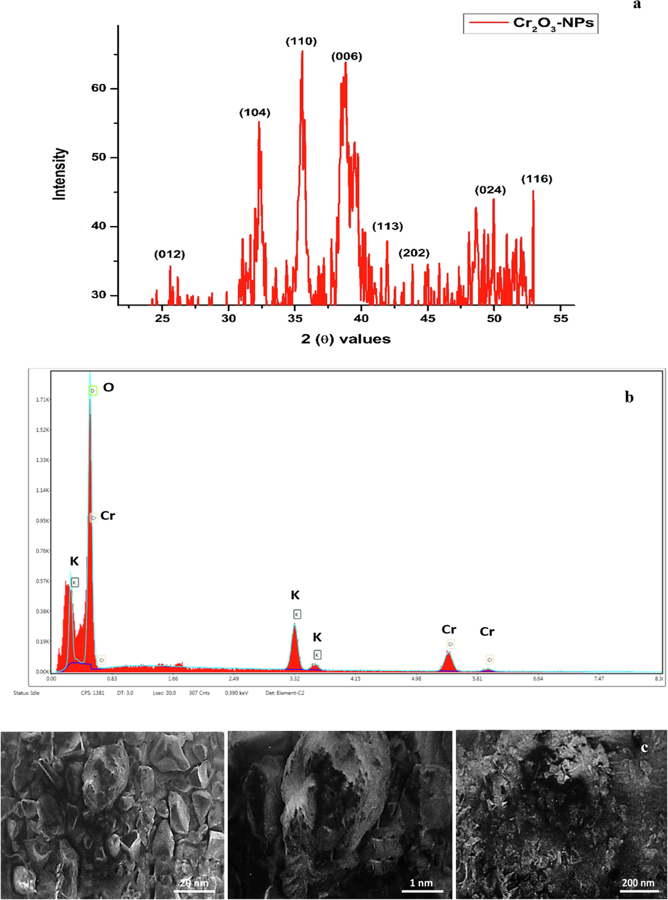 Characterization of Cr2O3-NPs (a) XRD analysis; (b) EDX analysis; (c) SEM images at different magnifications.