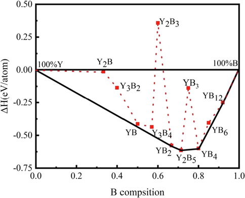 The convex hull diagram of the Y − B binary system under ambient pressure. The solid line expresses the ground-state convex hull.