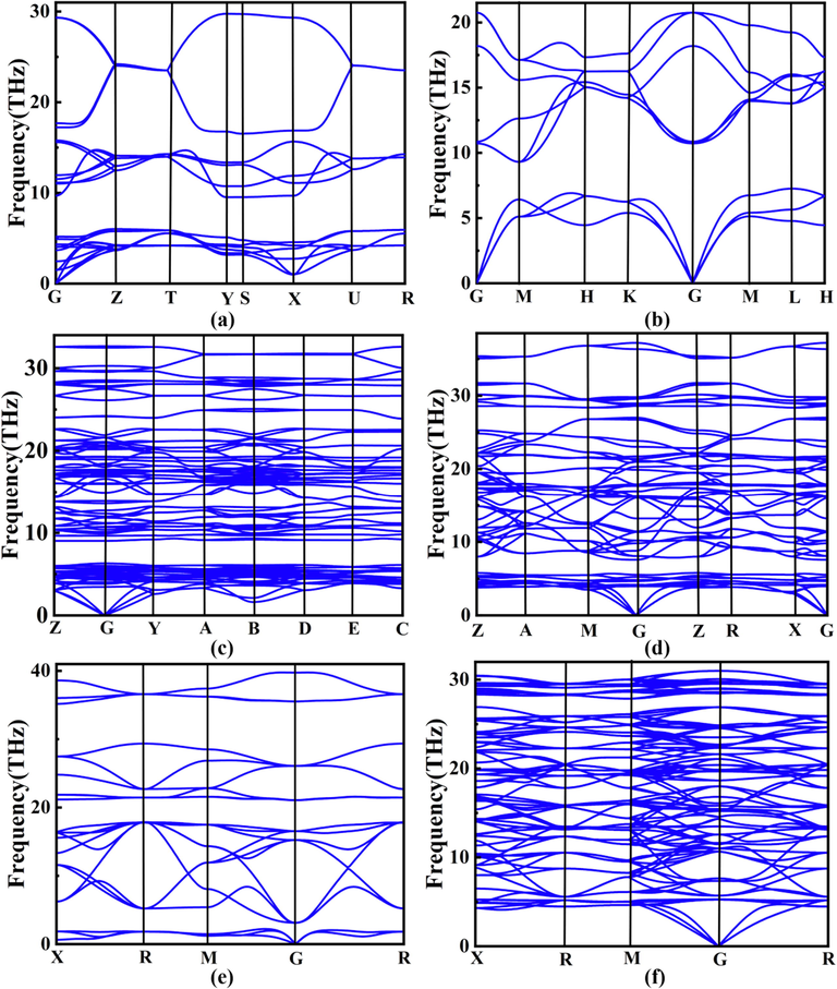 Phonon dispersion curves of six considered Y–B compounds: (a) Cmcm–YB, (b) P6/mmm–YB2, (c) P121/c1–Y2B5, (d) P4/mbm–YB4, (e) Pm–3 m–YB6 and (f) Fm–3 m–YB12.