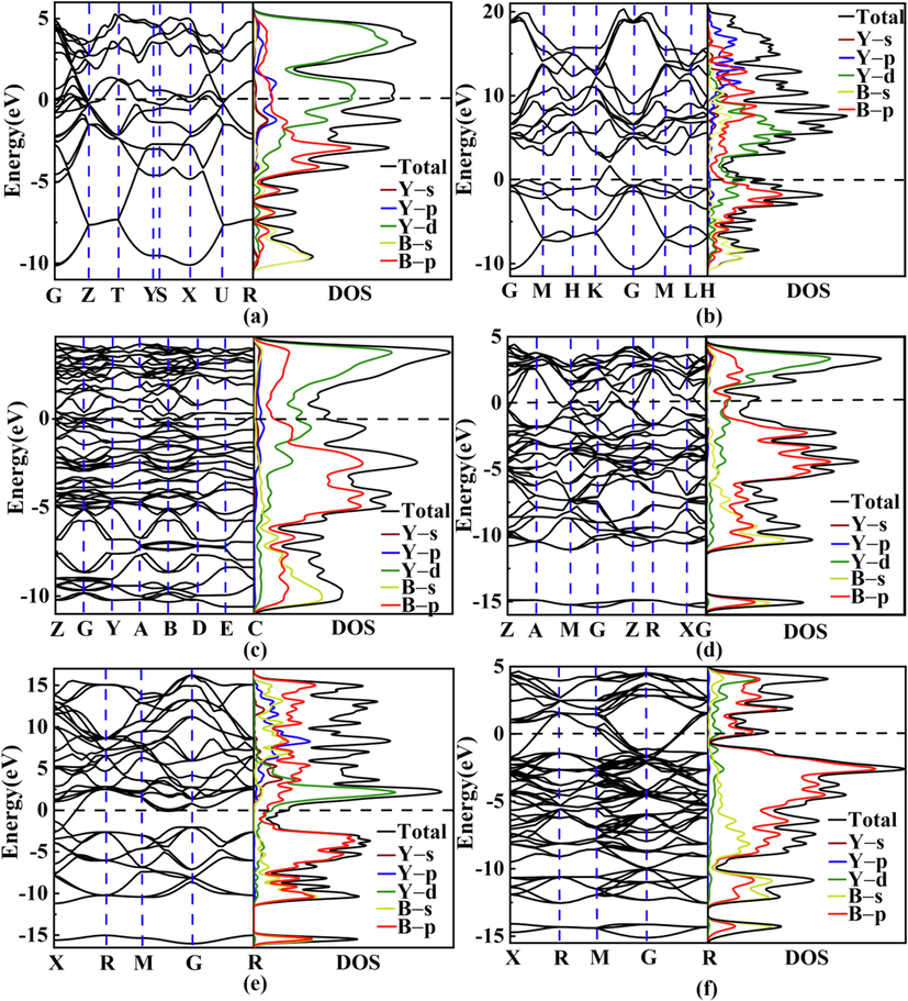 Band structures and density of states for six considered Y–B compounds: (a) Cmcm–YB, (b) P6/mmm–YB2, (c) P121/c1–Y2B5, (d) P4/mbm–YB4, (e) Pm–3 m–YB6 and (f) Fm–3 m–YB12.