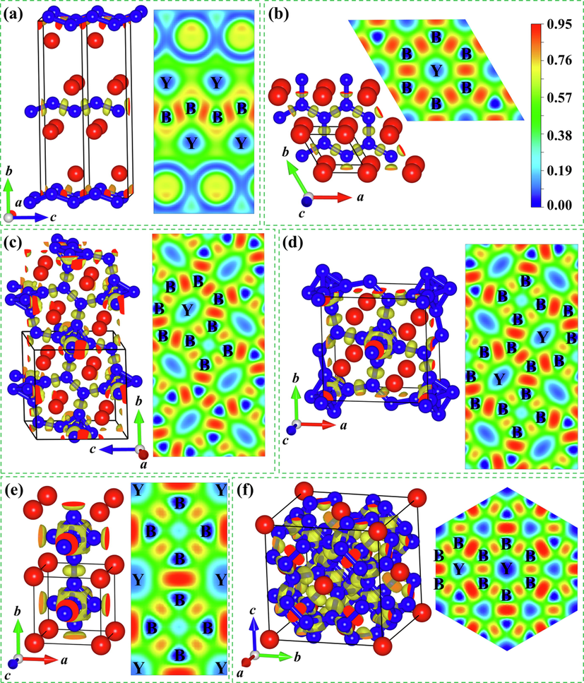 Three-dimensional electron localization functions (ELFs) with an isosurface 0.77 and two-dimensional ELFs on the corresponding planes for six considered Y–B compounds. (a) Cmcm–YB (1 0 0), (b) P6/mmm–YB2 (0 0 1), (c) P121/c1–Y2B5 (1 0 0), (d) P4/mbm–YB4 (0 0 1), (e) Pm–3 m–YB6 (0 0 1) and (f) Fm–3 m–YB12 (1 1 1).