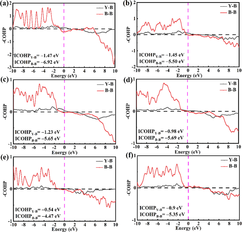 The crystal orbital Hamilton population (COHP) curves for (a) Cmcm–YB, (b) P6/mmm–YB2, (c) P121/c1–Y2B5, (d) P4/mbm–YB4, (e) Pm–3 m–YB6 and (f) Fm–3 m–YB12. The dotted vertical line at 0 eV denotes Fermi energy level.