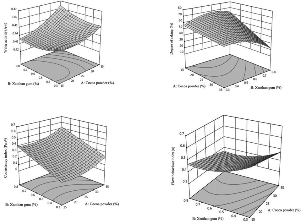 Geometrical representation of the independent variables (cocoa powder and xanthan gum) plotted as a function of responses (water activity, degree of caking, consistency index and flow behaviour index) at an independent variable of silicon dioxide (1%).