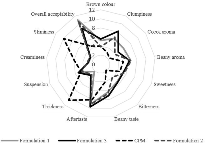 Spider chart displaying the range of scores for the sensory attributes as perceived by quantitative descriptive analysis (the relative intensity of each attribute increases as it moves farther away from the centre).