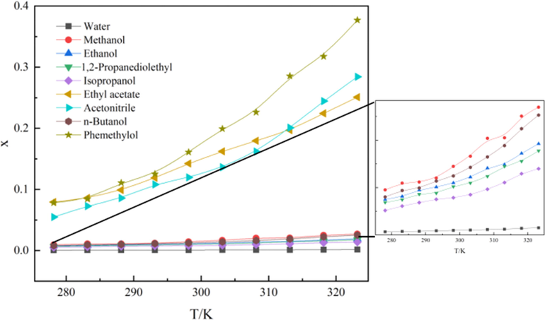 Mole fraction solubility (x) of NIT in nine pure solvents.