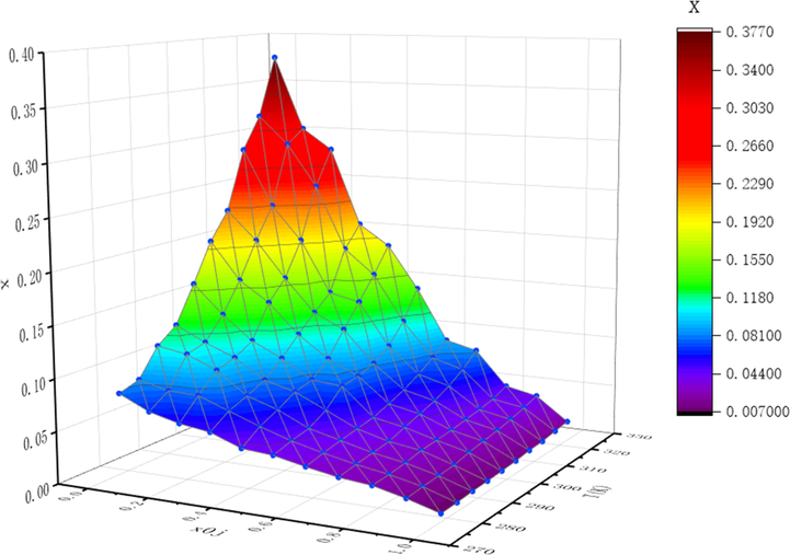 Experimental solubility data of NIT at various temperatures T(K) and different mole fraction compositions of acetone x0j in the binary solvent mixtures of ethanol + phemethylol.