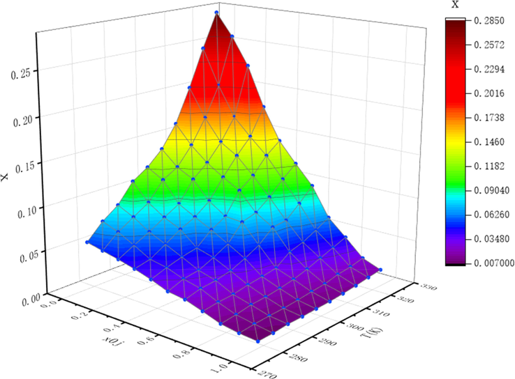 Experimental solubility data of NIT at various temperatures T(K) and different mole fraction compositions of acetone x0jin the binary solvent mixtures of ethanol + acetonitrile.