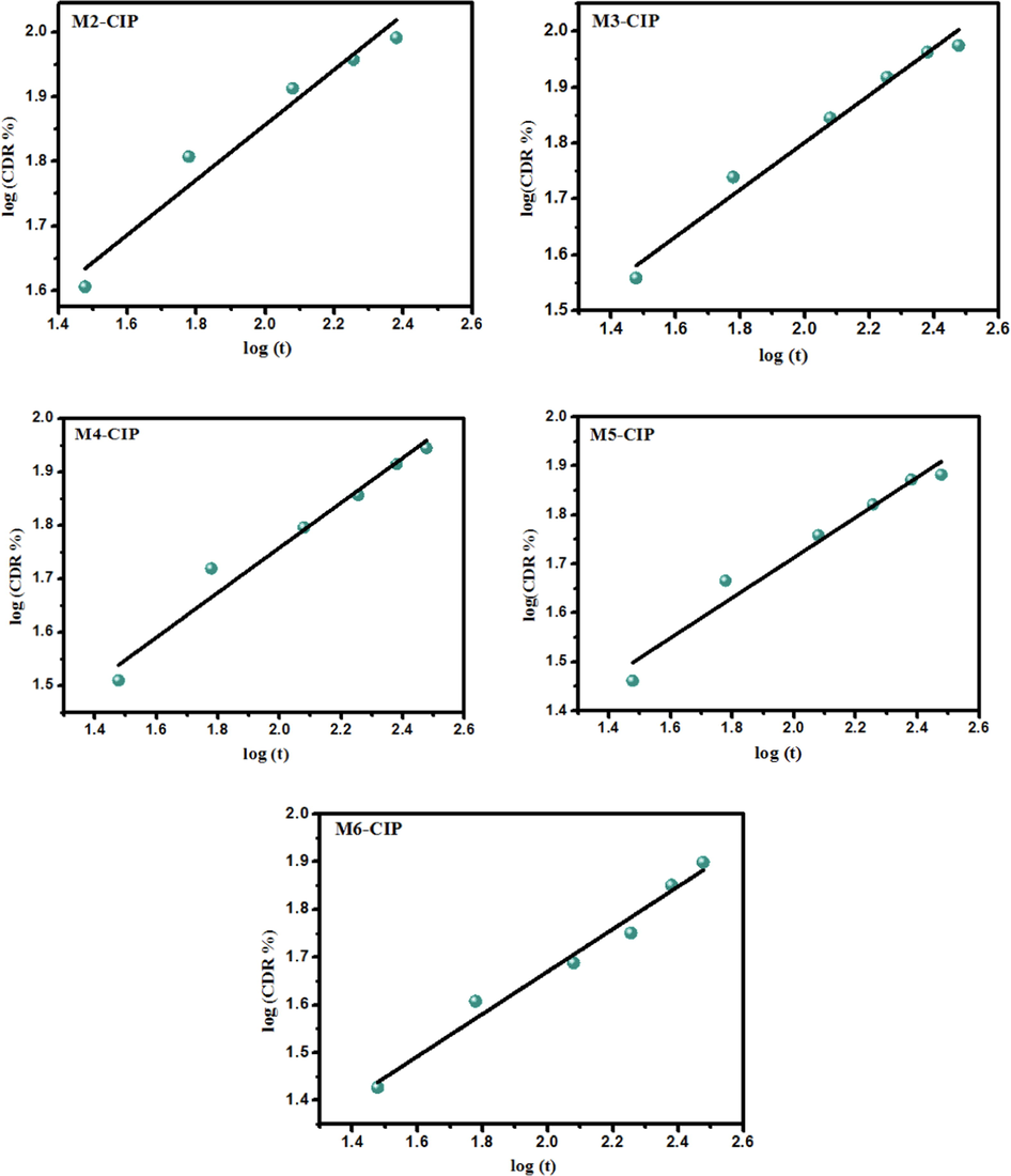 Mathematical fitting model (Korsmeyer-peppas kinetic model) of the cumulative percentage of CIP release from different composite microbeads at pH 7.4.
