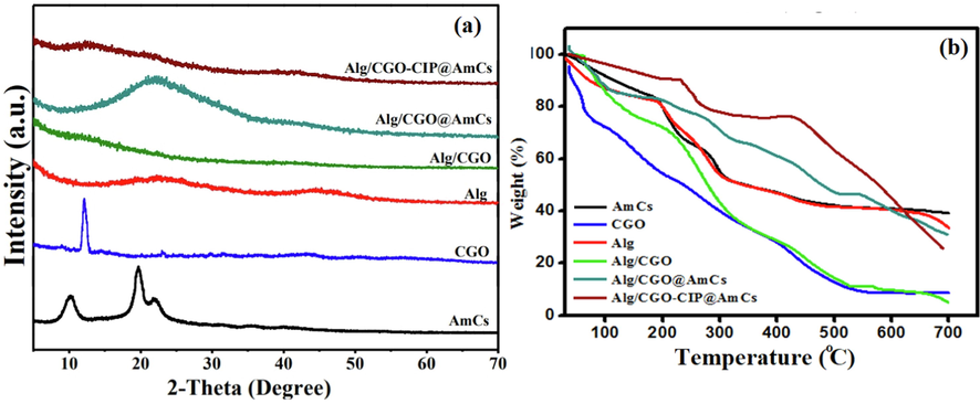 (a) XRD and (b) TGA curves of AmCs, CGO, Alg, Alg/CGO, Alg/CGO@AmCs and Alg/CGO-CIP@AmCs composite microbeads.