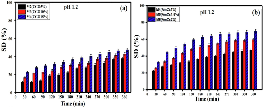 Effect of (a) CGO amount and (b) AmCs concentration on the swelling degree of microbeads at pH 1.2. All measurements were implemented in triplicates (n = 3) and data were presented as mean standard deviation (±SD).