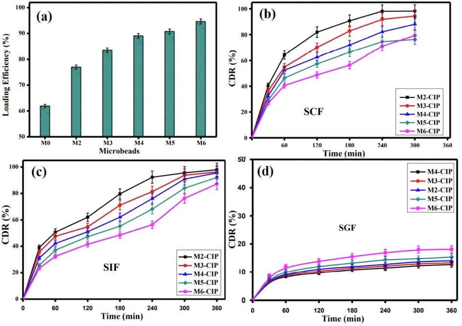 (a) CIP loading efficiency values. The CDR (%) profiles of Alg-CGO@AmCs composite microbeads at (b) SCF (pH 7.4), (c) SIF (pH 6.8) and (d) SGF (pH 1.2) at 37 °C. All measurements were implemented in triplicates (n = 3) and data were presented as mean standard deviation (±SD).