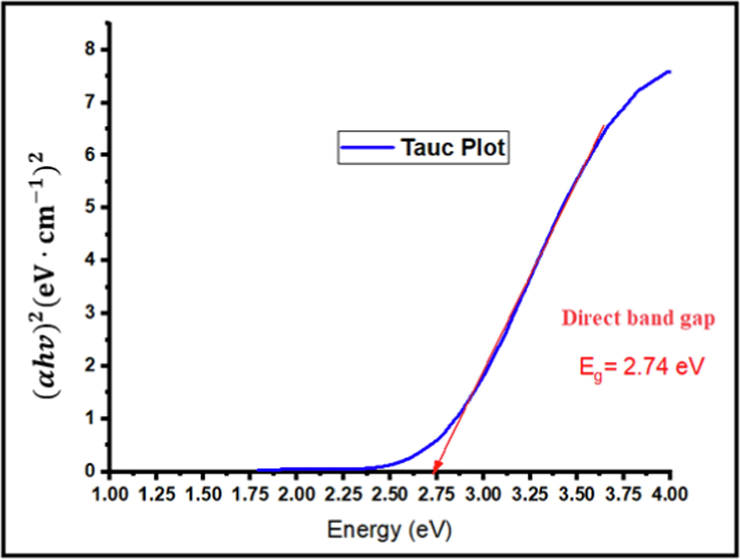 Tauc plot for green synthesized CuO-NPs.