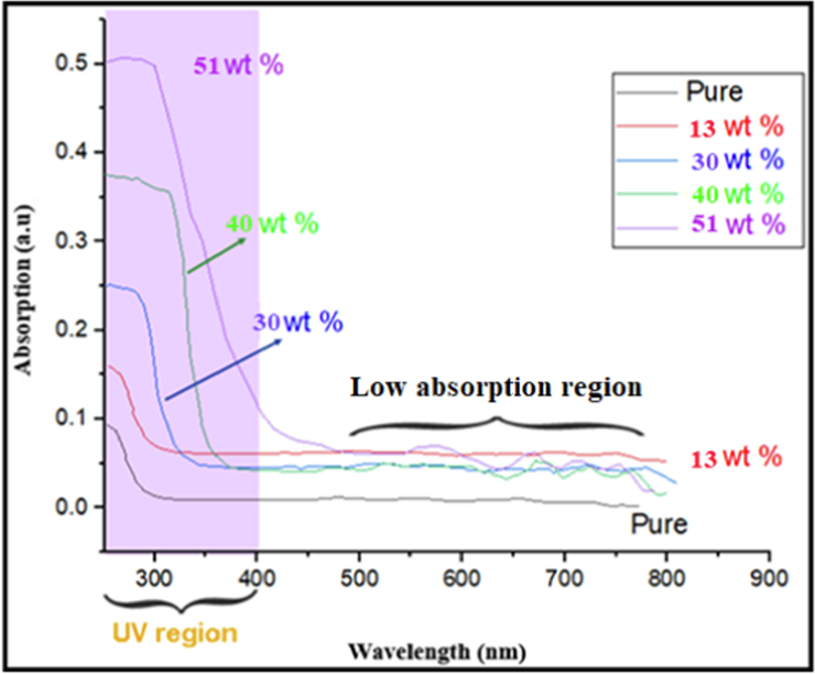 UV–vis absorption spectra of pure PVA and four CuO-PVA ( 13 w t % , 30 w t % , 40 w t % , and 51 w t % ) thin films.