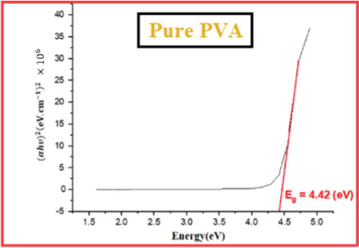 Tauc plot for pure PVA film.