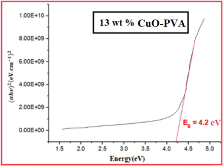 Tauc plot for 13 wt% CuO-PVA film.