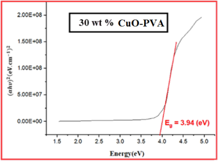 Tauc plot for 30 wt% CuO-PVA film.