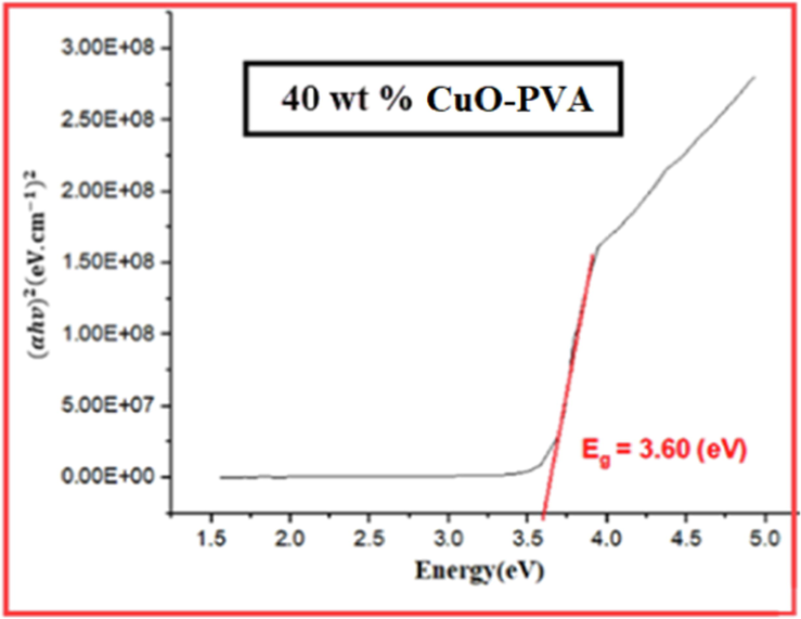 Tauc plot for 40 wt% CuO-PVA film.