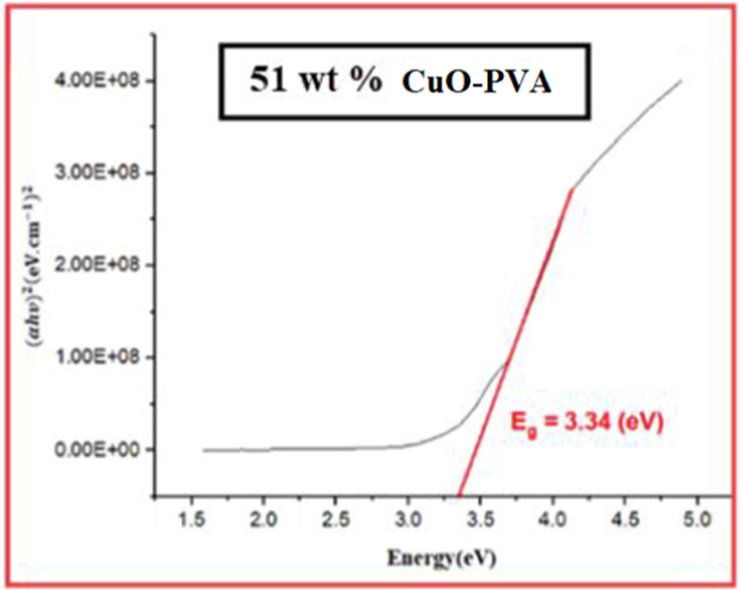 Tauc plot for 51 wt% CuO-PVA film.