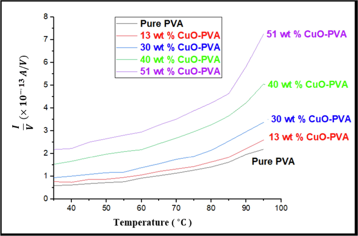 Current / voltage I/V variation with temperature T for pure PVA and the four CuO-PVA nanocomposites films.