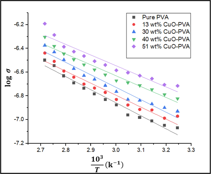 log σ vs 10 3 T of the pure PVA and the four CuO-PVA nanocomposites.