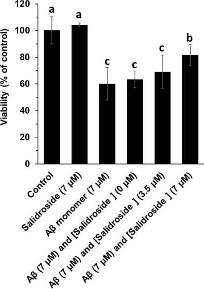 MTT assay of bEnd. 3 cells after incubation with different Aβ1-42 samples (aged for 25 h) for 24 h. a, b, and c letters show the significance (P < 0.05).