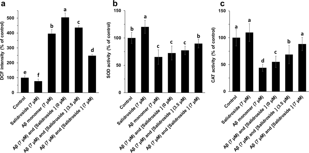 ROS (a), SOD activity (b), CAT activity (c) assays of bEnd. 3 cells after incubation with different Aβ1-42 samples (aged for 25 h) for 24 h. a, b, c, and d letters show the significance (P < 0.05).