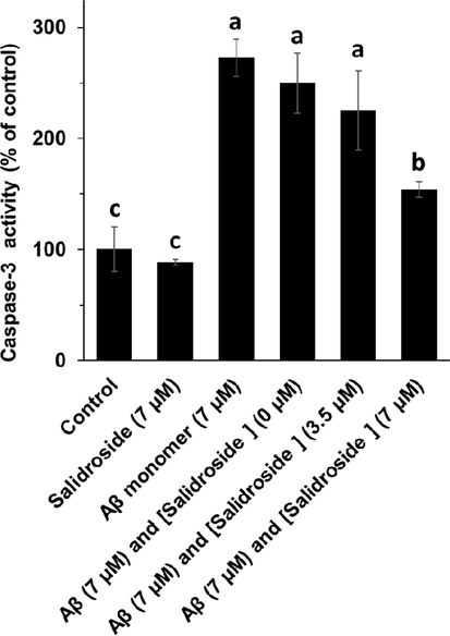 Caspase-3 assay of bEnd. 3 cells after incubation with different Aβ1-42 samples (aged for 25 h) for 24 h. a, b, and c letters show the significance (P < 0.05).