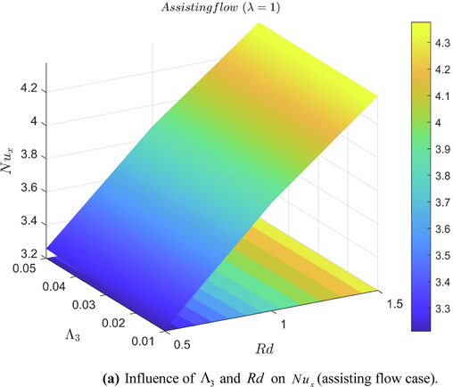 Influence of Λ 3 and Rd on N u x (assisting flow case).