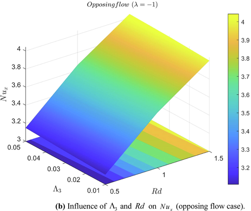 Influence of Λ 3 and Rd on N u x (opposing flow case).